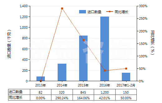 2013-2017年2月中國本芴醇(HS29221950)進口量及增速統(tǒng)計 2013-2017年2月中國本芴醇(HS29221950)進口量及增速統(tǒng)計
